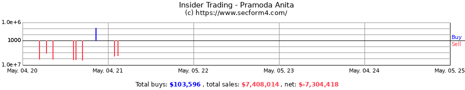 Insider Trading Transactions for Pramoda Anita