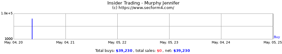 Insider Trading Transactions for Murphy Jennifer