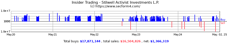 Insider Trading Transactions for Stilwell Activist Investments L.P.