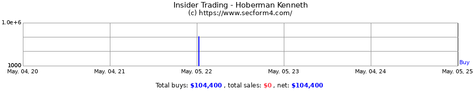 Insider Trading Transactions for Hoberman Kenneth