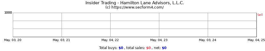 Insider Trading Transactions for Hamilton Lane Advisors, L.L.C.