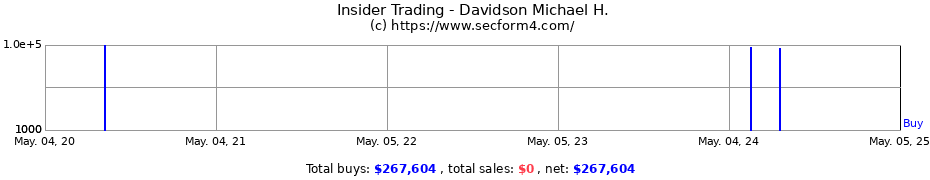 Insider Trading Transactions for Davidson Michael H.