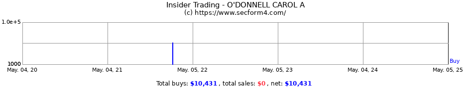 Insider Trading Transactions for O'DONNELL CAROL A
