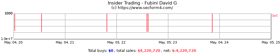 Insider Trading Transactions for Fubini David G