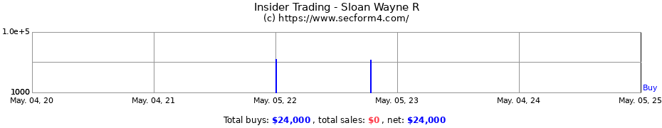 Insider Trading Transactions for Sloan Wayne R