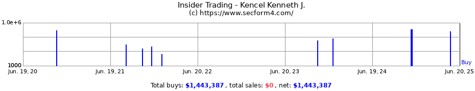 Insider Trading Transactions for Kencel Kenneth J.