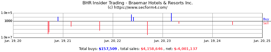 Insider Trading Transactions for Braemar Hotels & Resorts Inc.