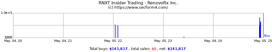 Insider Trading Transactions for RenovoRx Inc.