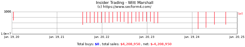 Insider Trading Transactions for Witt Marshall