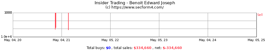 Insider Trading Transactions for Benoit Edward Joseph