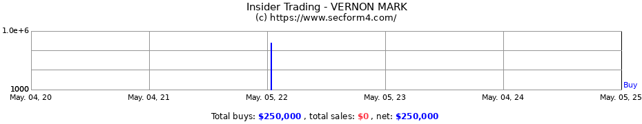 Insider Trading Transactions for VERNON MARK