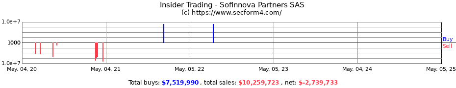 Insider Trading Transactions for Sofinnova Capital VIII