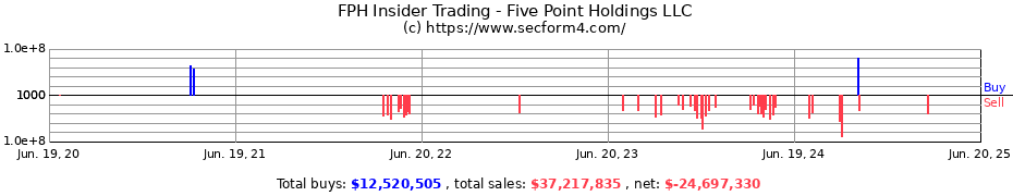 Insider Trading Transactions for Five Point Holdings LLC