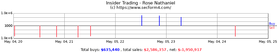 Insider Trading Transactions for Rose Nathaniel