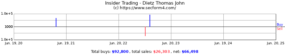 Insider Trading Transactions for Dietz Thomas John