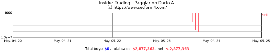 Insider Trading Transactions for Paggiarino Dario A.