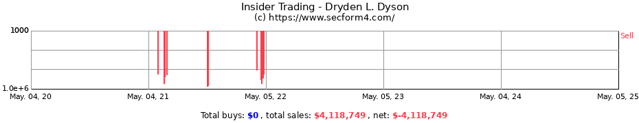 Insider Trading Transactions for Dryden L. Dyson