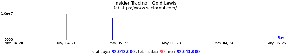 Insider Trading Transactions for Gold Lewis