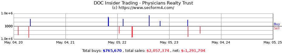 Insider Trading Transactions for Physicians Realty Trust