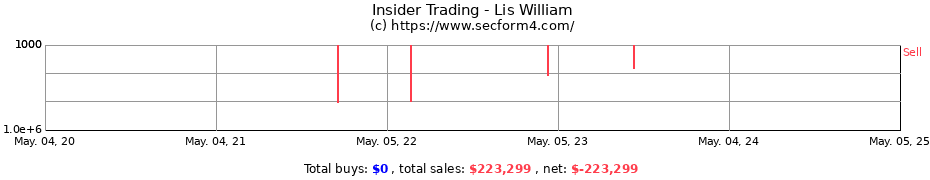Insider Trading Transactions for Lis William