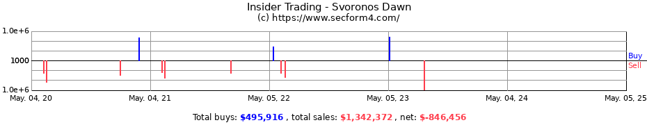 Insider Trading Transactions for Svoronos Dawn