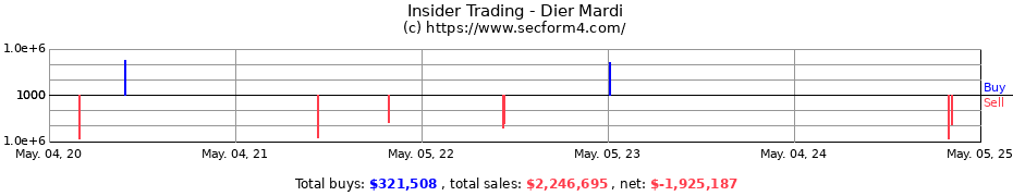 Insider Trading Transactions for Dier Mardi