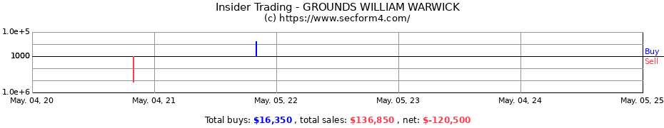 Insider Trading Transactions for GROUNDS WILLIAM WARWICK