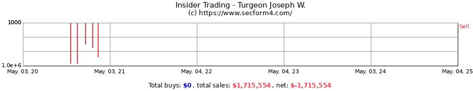 Insider Trading Transactions for Turgeon Joseph W.