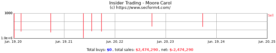 Insider Trading Transactions for Moore Carol