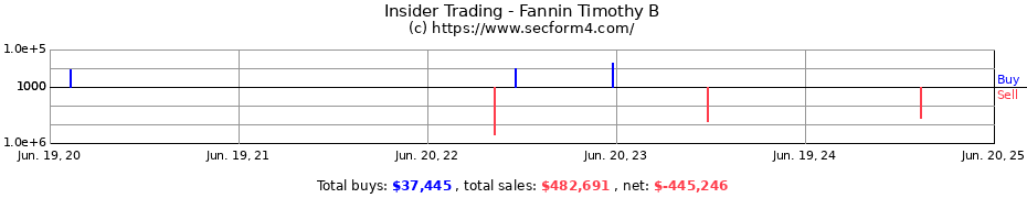 Insider Trading Transactions for Fannin Timothy B