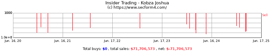 Insider Trading Transactions for Kobza Joshua
