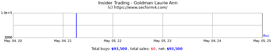 Insider Trading Transactions for Goldman Laurie Ann