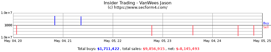 Insider Trading Transactions for VanWees Jason