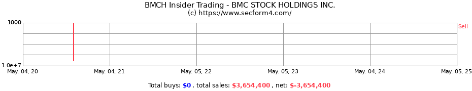Insider Trading Transactions for BMC STOCK HOLDINGS INC.