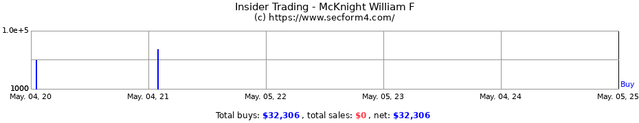 Insider Trading Transactions for McKnight William F