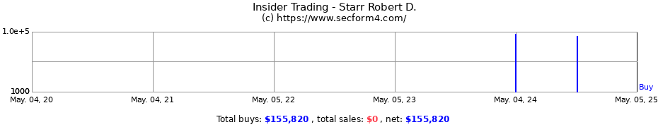 Insider Trading Transactions for Starr Robert D.