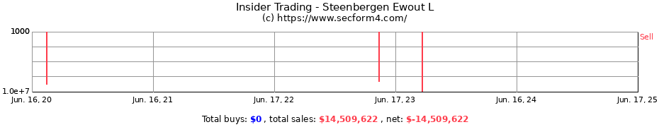 Insider Trading Transactions for Steenbergen Ewout L
