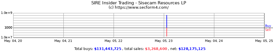 Insider Trading Transactions for Sisecam Resources LP