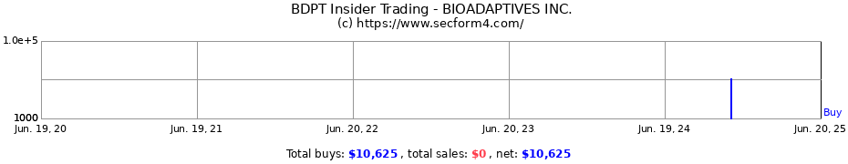 Insider Trading Transactions for BIOADAPTIVES INC.
