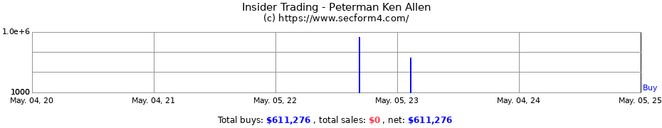 Insider Trading Transactions for Peterman Ken Allen