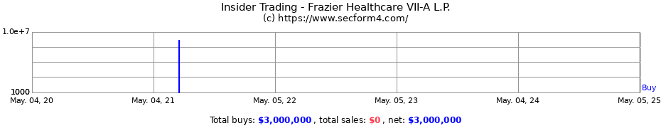 Insider Trading Transactions for Frazier Healthcare VII-A L.P.
