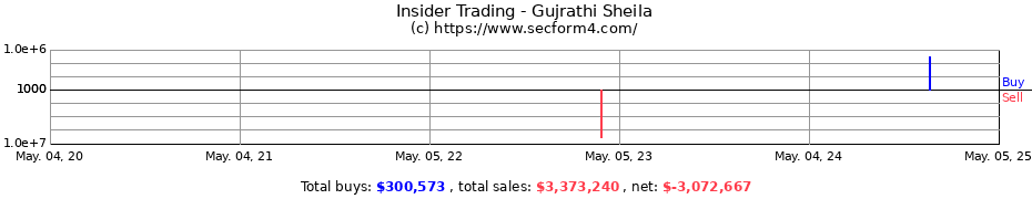 Insider Trading Transactions for Gujrathi Sheila