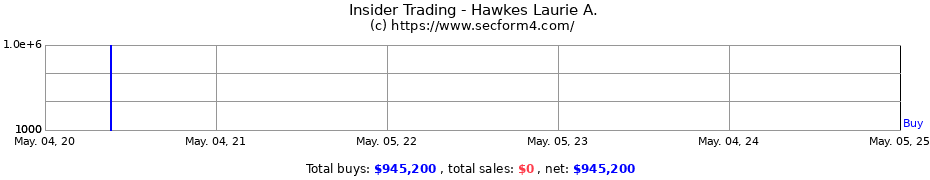 Insider Trading Transactions for Hawkes Laurie A.
