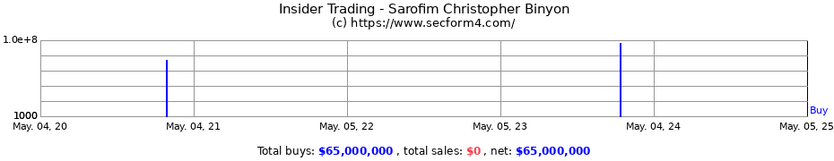 Insider Trading Transactions for Sarofim Christopher Binyon