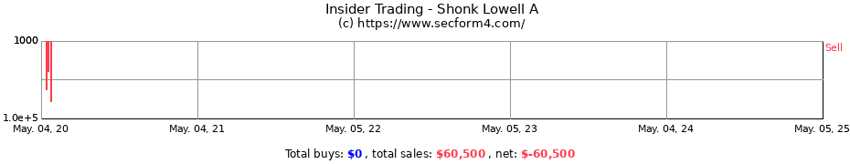 Insider Trading Transactions for Shonk Lowell A