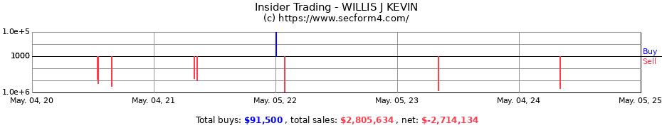 Insider Trading Transactions for WILLIS J KEVIN