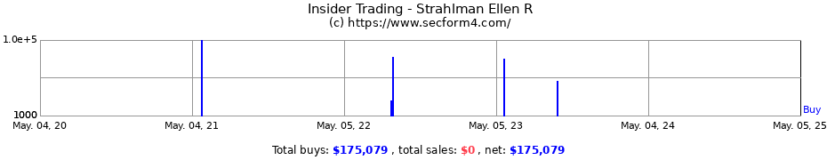 Insider Trading Transactions for Strahlman Ellen R