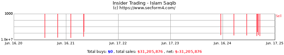 Insider Trading Transactions for Islam Saqib