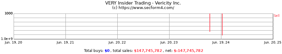 Insider Trading Transactions for Vericity Inc.