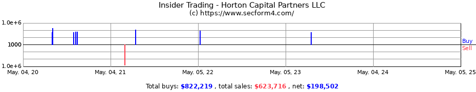 Insider Trading Transactions for Horton Capital Partners LLC